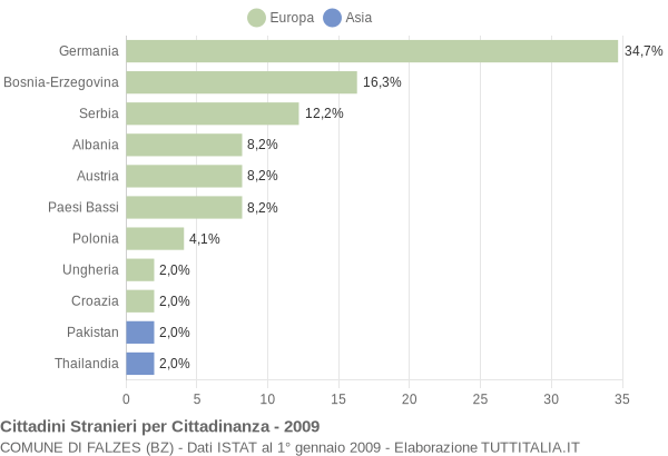 Grafico cittadinanza stranieri - Falzes 2009