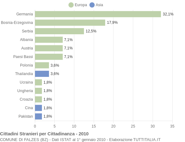 Grafico cittadinanza stranieri - Falzes 2010