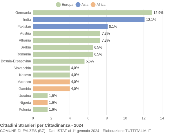 Grafico cittadinanza stranieri - Falzes 2024