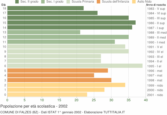 Grafico Popolazione in età scolastica - Falzes 2002