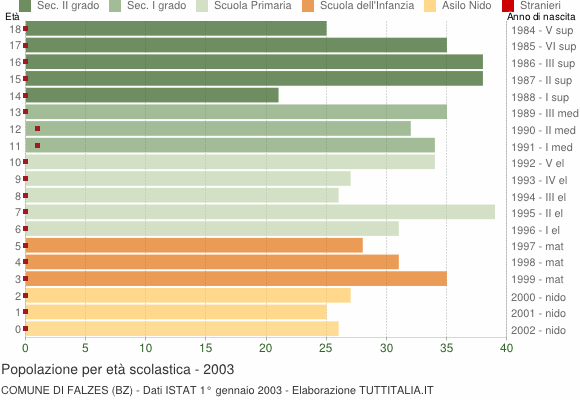 Grafico Popolazione in età scolastica - Falzes 2003