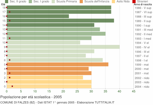 Grafico Popolazione in età scolastica - Falzes 2005