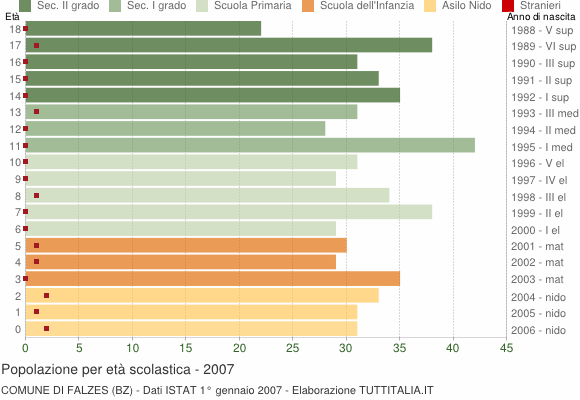 Grafico Popolazione in età scolastica - Falzes 2007