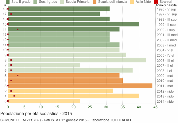 Grafico Popolazione in età scolastica - Falzes 2015