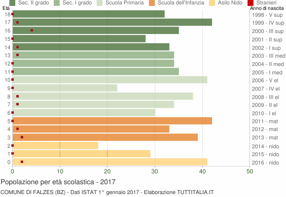 Grafico Popolazione in età scolastica - Falzes 2017