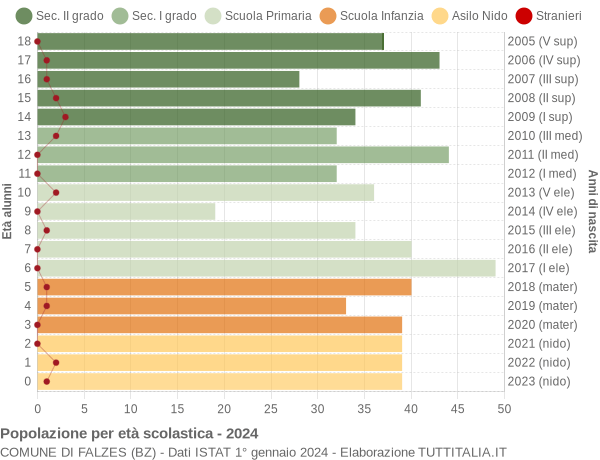 Grafico Popolazione in età scolastica - Falzes 2024