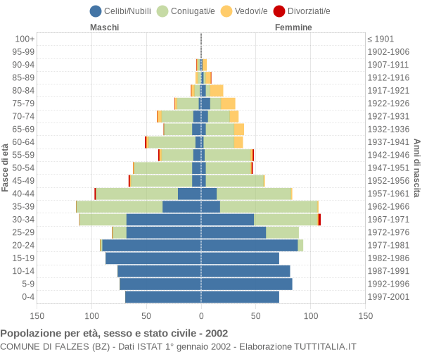 Grafico Popolazione per età, sesso e stato civile Comune di Falzes (BZ)