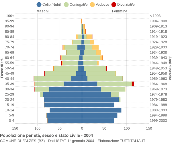 Grafico Popolazione per età, sesso e stato civile Comune di Falzes (BZ)