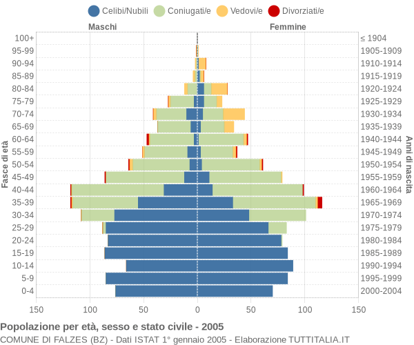 Grafico Popolazione per età, sesso e stato civile Comune di Falzes (BZ)