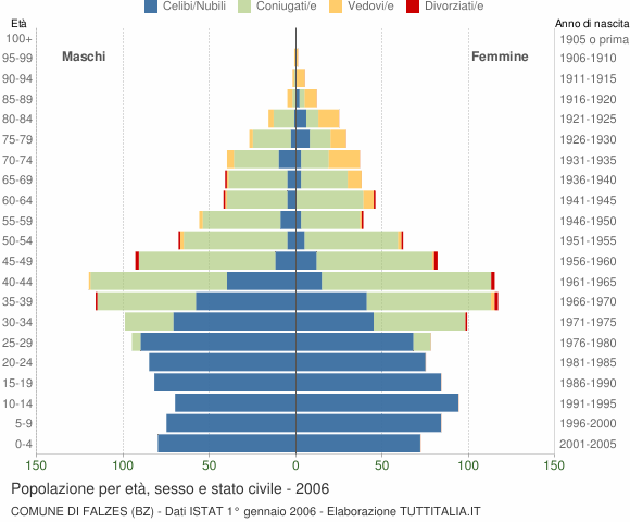 Grafico Popolazione per età, sesso e stato civile Comune di Falzes (BZ)