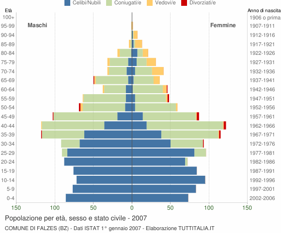 Grafico Popolazione per età, sesso e stato civile Comune di Falzes (BZ)