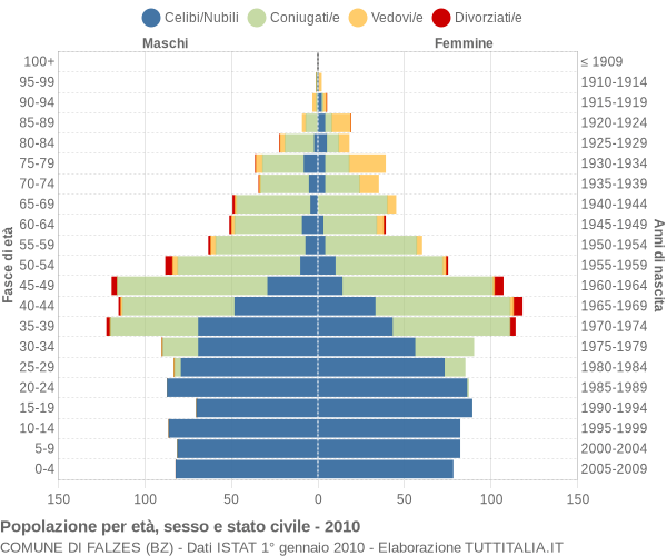 Grafico Popolazione per età, sesso e stato civile Comune di Falzes (BZ)