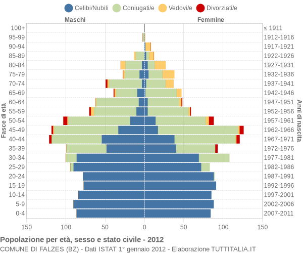 Grafico Popolazione per età, sesso e stato civile Comune di Falzes (BZ)