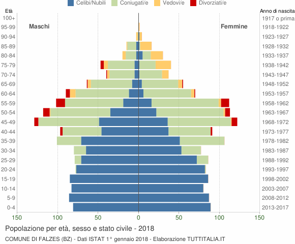 Grafico Popolazione per età, sesso e stato civile Comune di Falzes (BZ)