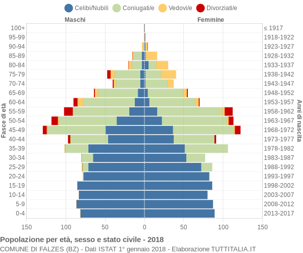 Grafico Popolazione per età, sesso e stato civile Comune di Falzes (BZ)