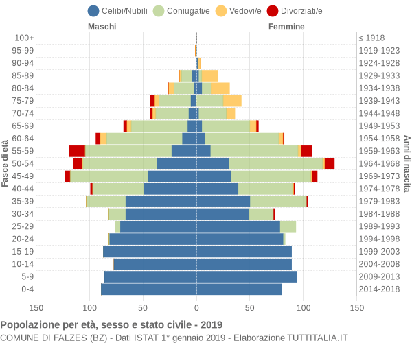 Grafico Popolazione per età, sesso e stato civile Comune di Falzes (BZ)