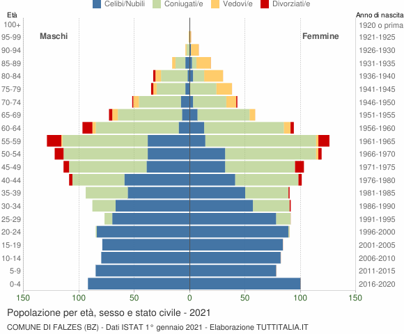 Grafico Popolazione per età, sesso e stato civile Comune di Falzes (BZ)