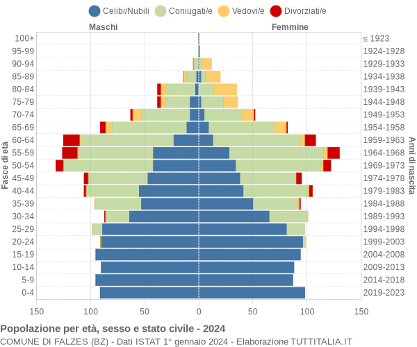 Grafico Popolazione per età, sesso e stato civile Comune di Falzes (BZ)