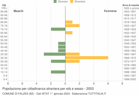 Grafico cittadini stranieri - Falzes 2003