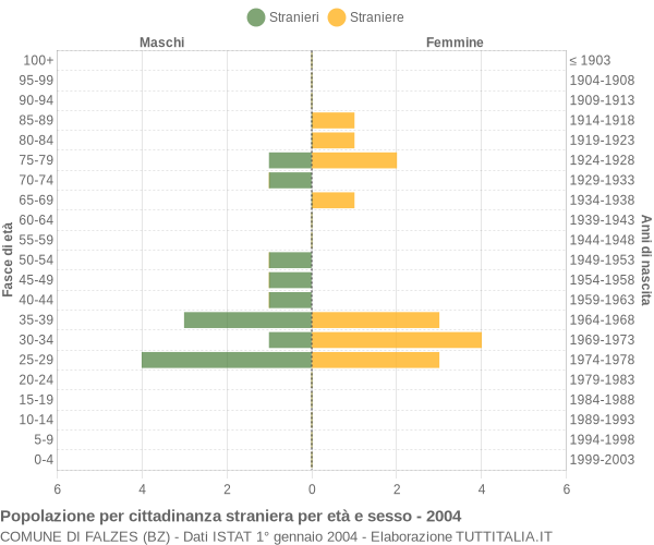 Grafico cittadini stranieri - Falzes 2004
