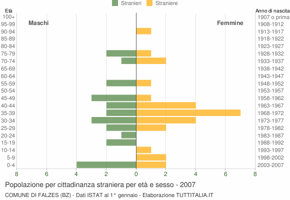 Grafico cittadini stranieri - Falzes 2007