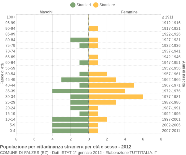 Grafico cittadini stranieri - Falzes 2012