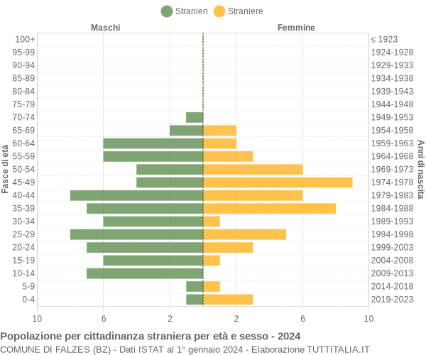 Grafico cittadini stranieri - Falzes 2024