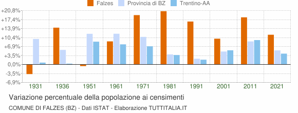 Grafico variazione percentuale della popolazione Comune di Falzes (BZ)