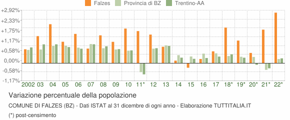 Variazione percentuale della popolazione Comune di Falzes (BZ)