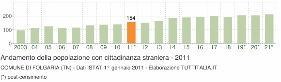 Grafico andamento popolazione stranieri Comune di Folgaria (TN)