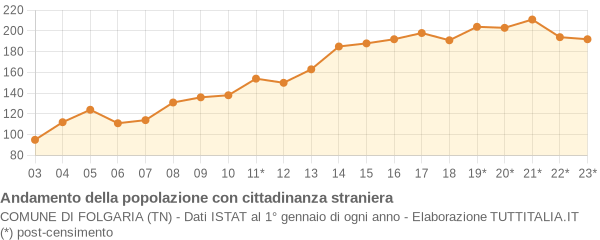 Andamento popolazione stranieri Comune di Folgaria (TN)