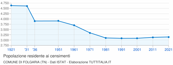 Grafico andamento storico popolazione Comune di Folgaria (TN)
