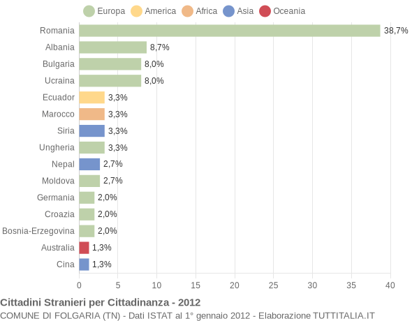 Grafico cittadinanza stranieri - Folgaria 2012