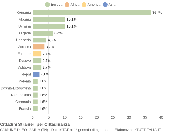 Grafico cittadinanza stranieri - Folgaria 2015