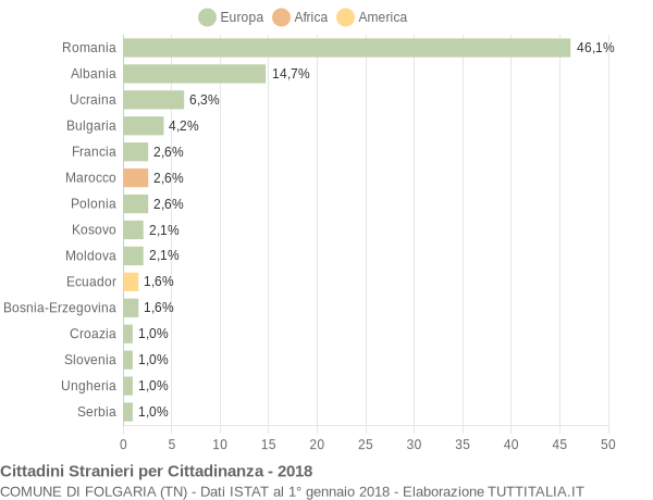 Grafico cittadinanza stranieri - Folgaria 2018