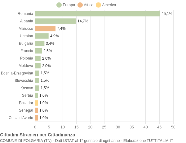 Grafico cittadinanza stranieri - Folgaria 2019