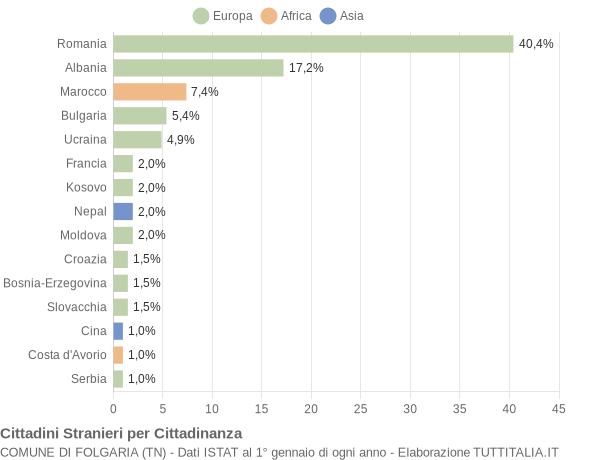 Grafico cittadinanza stranieri - Folgaria 2020