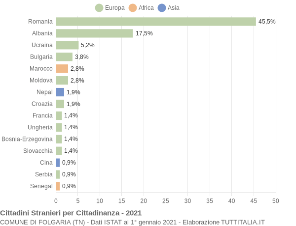 Grafico cittadinanza stranieri - Folgaria 2021