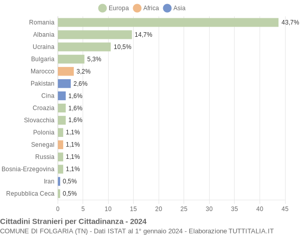 Grafico cittadinanza stranieri - Folgaria 2024