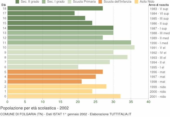 Grafico Popolazione in età scolastica - Folgaria 2002
