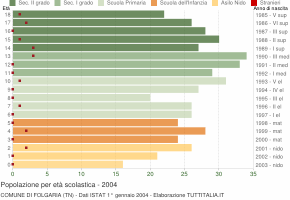 Grafico Popolazione in età scolastica - Folgaria 2004