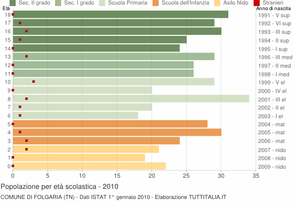Grafico Popolazione in età scolastica - Folgaria 2010