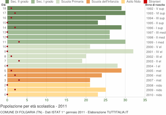 Grafico Popolazione in età scolastica - Folgaria 2011