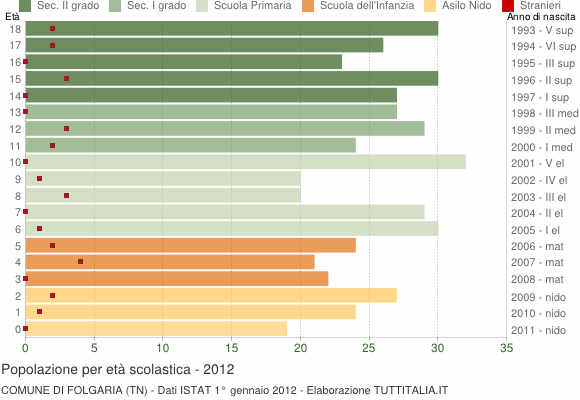 Grafico Popolazione in età scolastica - Folgaria 2012