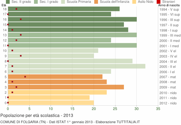 Grafico Popolazione in età scolastica - Folgaria 2013