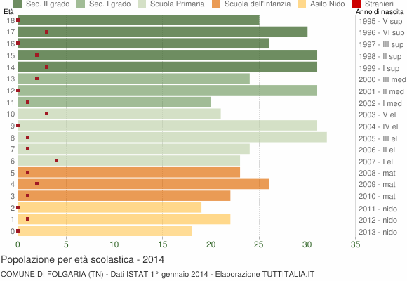 Grafico Popolazione in età scolastica - Folgaria 2014