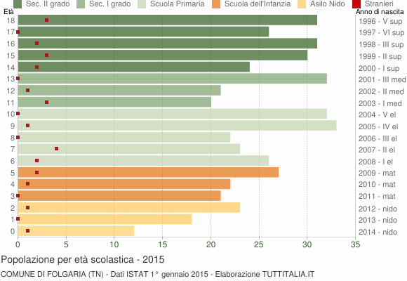 Grafico Popolazione in età scolastica - Folgaria 2015