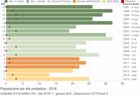 Grafico Popolazione in età scolastica - Folgaria 2016