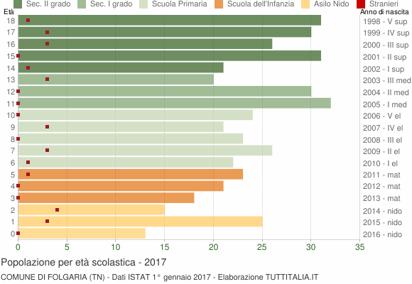 Grafico Popolazione in età scolastica - Folgaria 2017