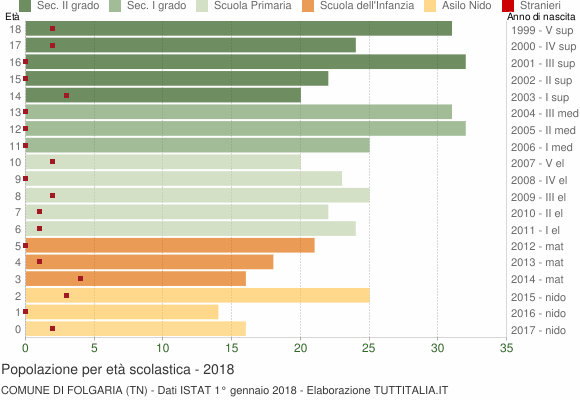 Grafico Popolazione in età scolastica - Folgaria 2018